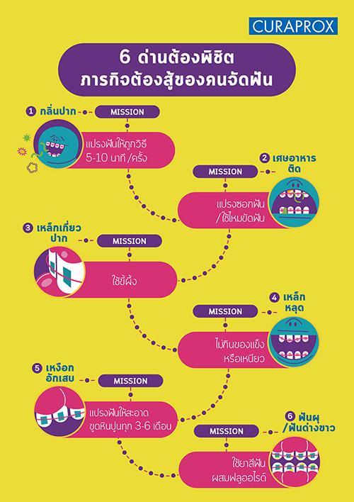 ภารกิจต้องสู้ของคนจัดฟัน